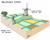 Nizozemsko: schema poldru a přečerpávání vody