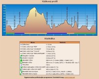 Profil a statistika trasy