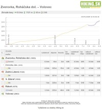 Slovensko - Západní Tatry: Roháče - výškový profil Zverovka - Volovec podle hiking.sk