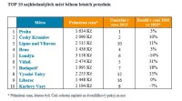 Nejoblíbenějším zahraničním městem během letních prázdnin byl pro Čechy Londýn, celkově vede Praha