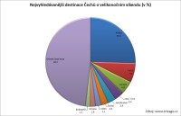 graf zobrazující destinace, které jsou o Velikonocích oblíbeny mezi českými turisty 