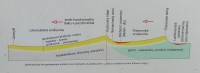Řez geologickým profilem (ofotografováno z informační tabule na rozcestí U Salaše)